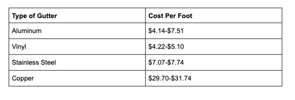 Type of gutter and cost per foot chart.